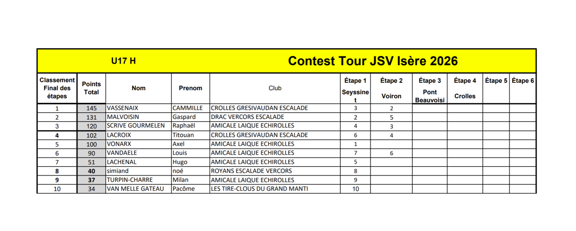 classement provisioire U17H