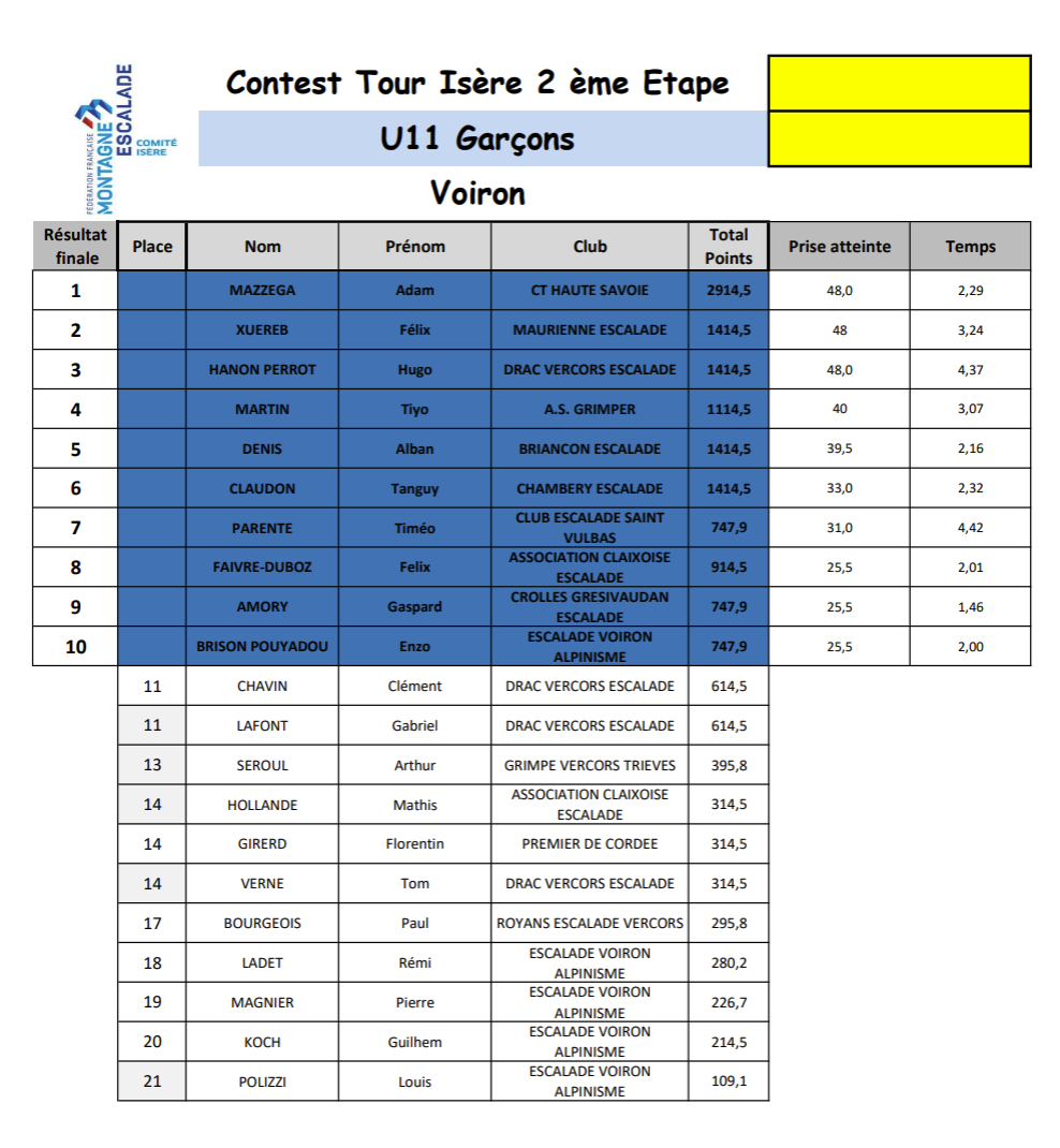 Résultats de l'étape Contest Tour Isère 2e étape U11 Garçons