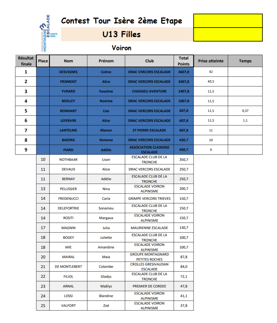 Résultats de l'étape Contest Tour Isère 2e étape U13 Fille