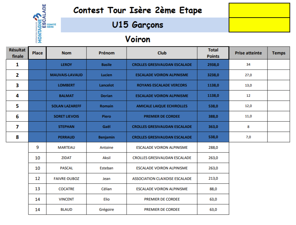 Résultats de l'étape Contest Tour Isère 2e étape U15 Garçons