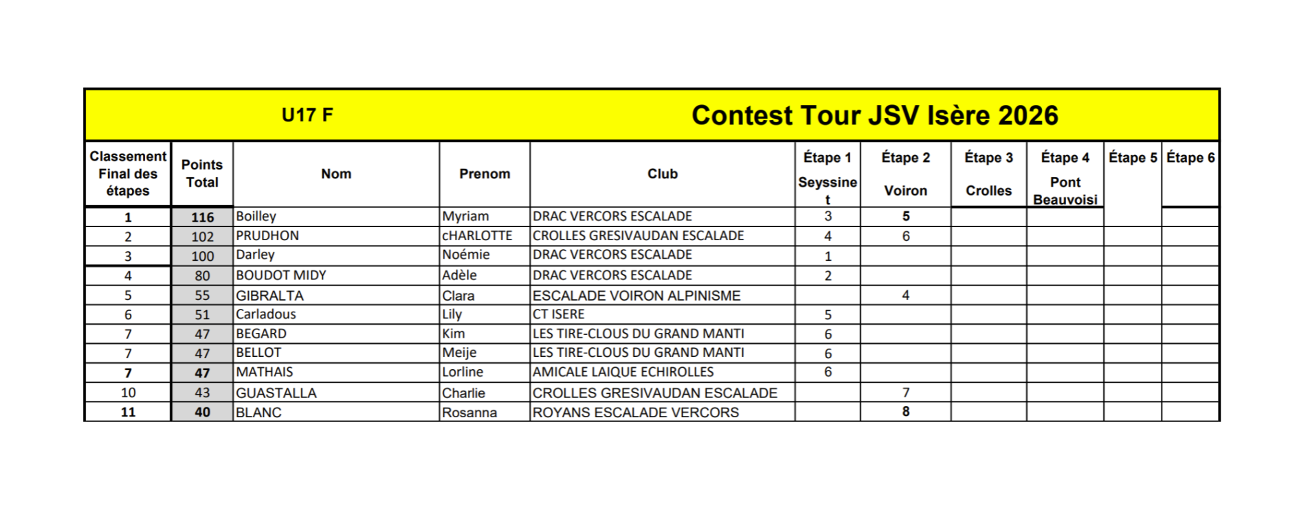 classement provisioire U17F