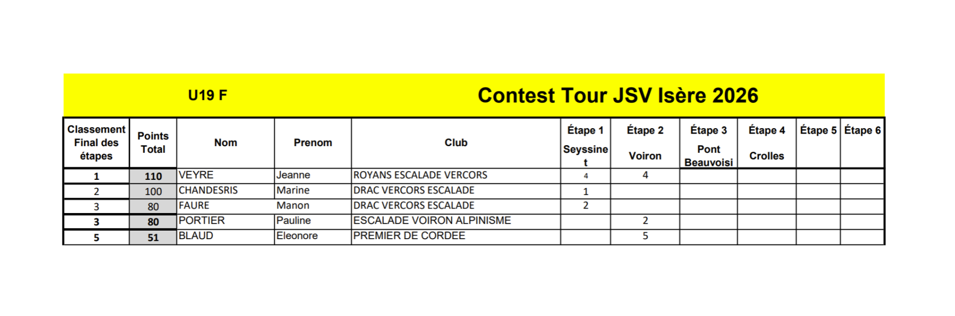classement provisioire U19F