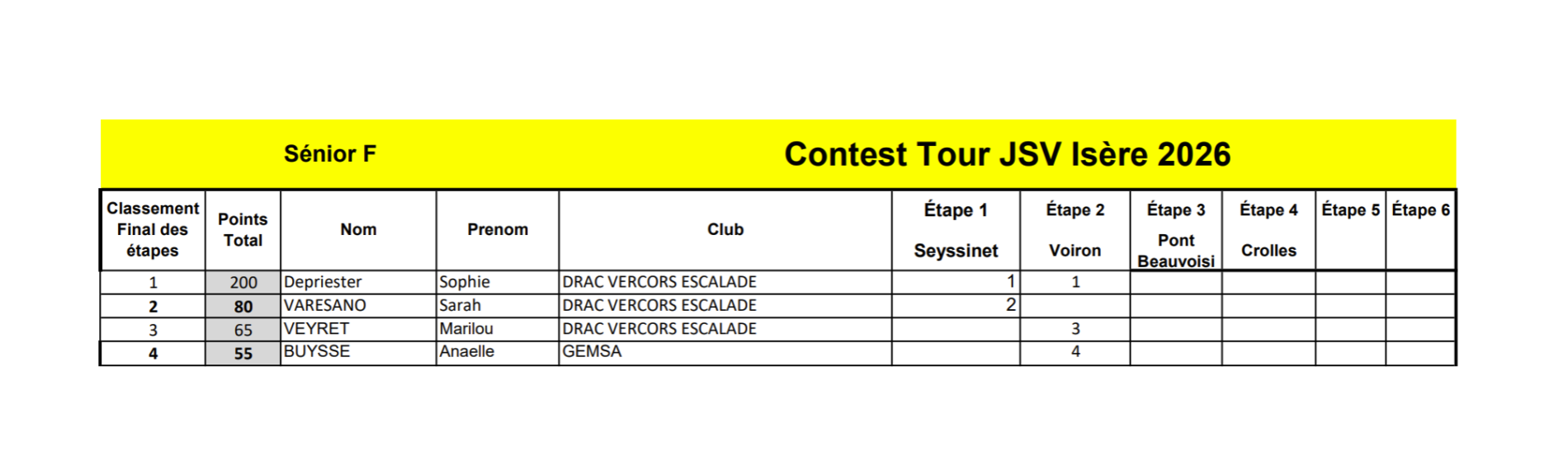 classement provisioire Sénior F