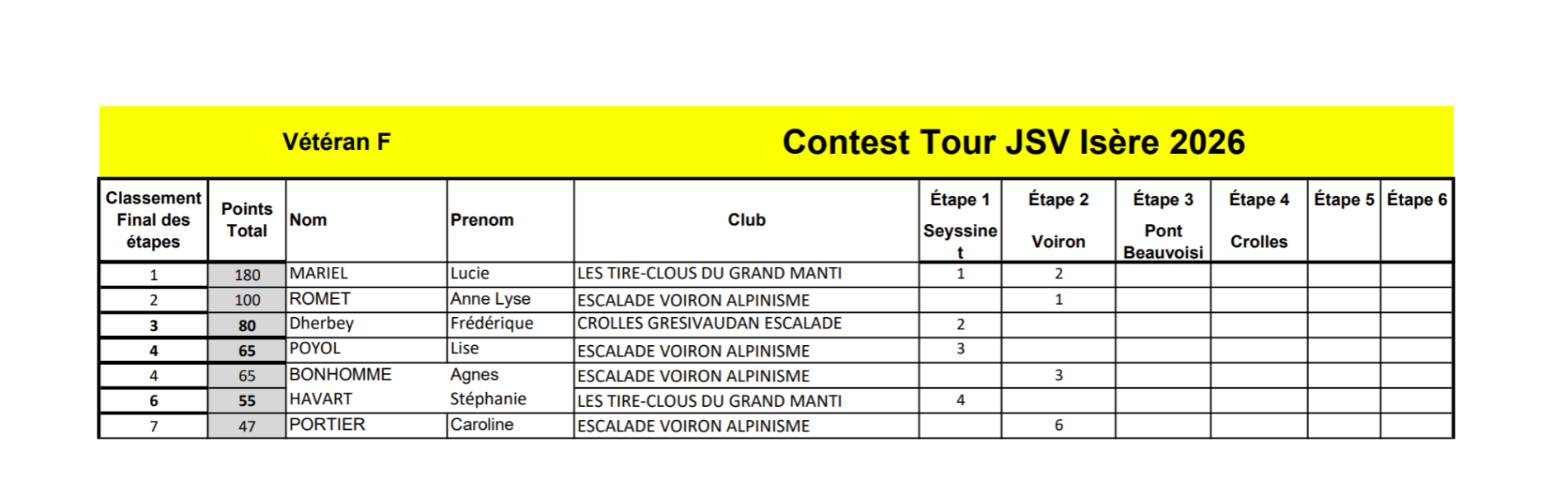classement Vétéran F
