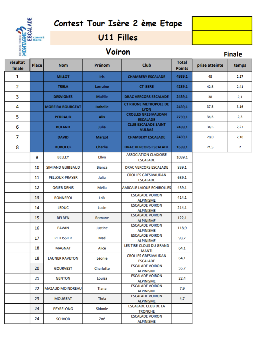 Résultats de l'étape Contest Tour Isère 2e étape U11 Fille