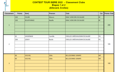 Contest tour isere: classement final